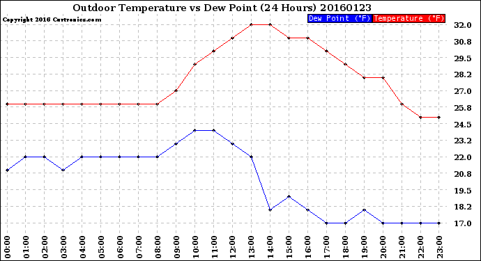 Milwaukee Weather Outdoor Temperature<br>vs Dew Point<br>(24 Hours)