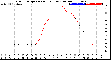 Milwaukee Weather Outdoor Temperature<br>vs Heat Index<br>(24 Hours)