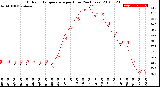 Milwaukee Weather Outdoor Temperature<br>per Hour<br>(24 Hours)