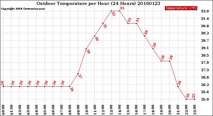 Milwaukee Weather Outdoor Temperature<br>per Hour<br>(24 Hours)