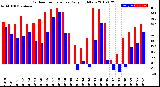 Milwaukee Weather Outdoor Temperature<br>Daily High/Low