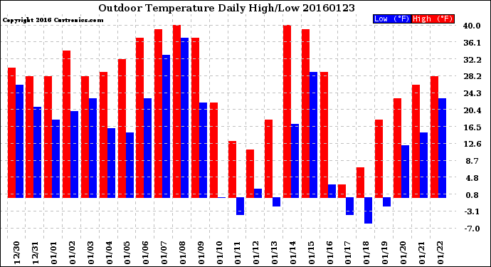 Milwaukee Weather Outdoor Temperature<br>Daily High/Low