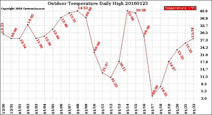 Milwaukee Weather Outdoor Temperature<br>Daily High