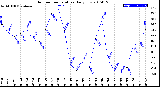 Milwaukee Weather Outdoor Temperature<br>Daily Low