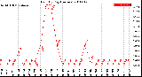 Milwaukee Weather Rain<br>By Day<br>(Inches)