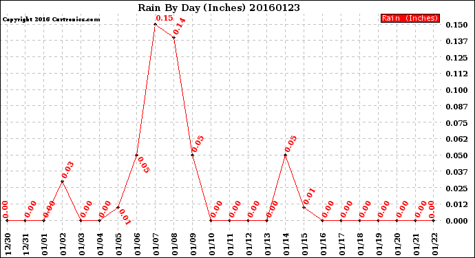 Milwaukee Weather Rain<br>By Day<br>(Inches)