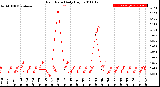 Milwaukee Weather Rain Rate<br>Daily High