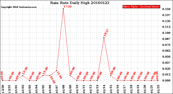 Milwaukee Weather Rain Rate<br>Daily High