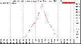 Milwaukee Weather Solar Radiation Average<br>per Hour<br>(24 Hours)