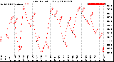 Milwaukee Weather Solar Radiation<br>Daily