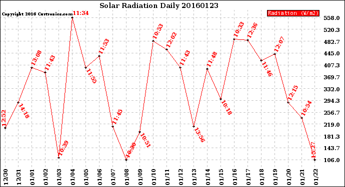 Milwaukee Weather Solar Radiation<br>Daily