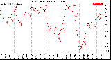 Milwaukee Weather THSW Index<br>Daily High