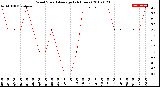 Milwaukee Weather Wind Speed<br>Average<br>(24 Hours)