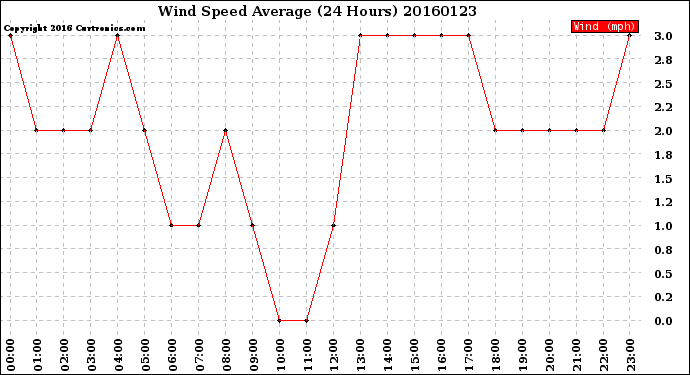 Milwaukee Weather Wind Speed<br>Average<br>(24 Hours)