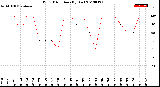 Milwaukee Weather Wind Direction<br>(By Day)