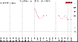 Milwaukee Weather Wind Direction<br>(24 Hours)