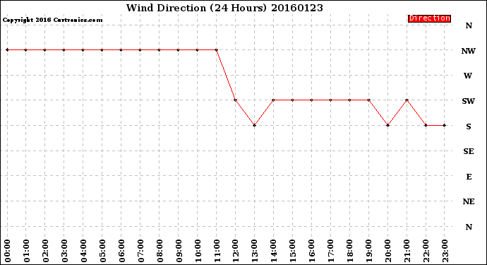 Milwaukee Weather Wind Direction<br>(24 Hours)