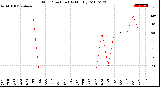 Milwaukee Weather Wind Direction<br>(By Month)