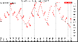 Milwaukee Weather Wind Speed<br>Daily High