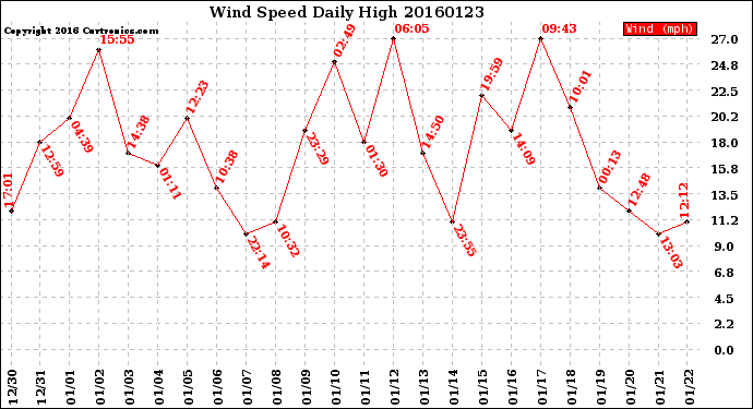 Milwaukee Weather Wind Speed<br>Daily High