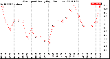 Milwaukee Weather Wind Speed<br>Hourly High<br>(24 Hours)