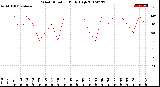 Milwaukee Weather Wind Direction<br>Daily High