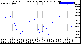 Milwaukee Weather Barometric Pressure<br>per Minute<br>(24 Hours)