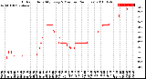 Milwaukee Weather Outdoor Humidity<br>Every 5 Minutes<br>(24 Hours)