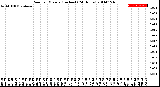 Milwaukee Weather Rain<br>per Minute<br>(Inches)<br>(24 Hours)