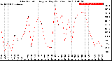 Milwaukee Weather Solar Radiation<br>Avg per Day W/m2/minute