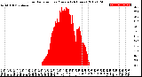 Milwaukee Weather Solar Radiation<br>per Minute<br>(24 Hours)