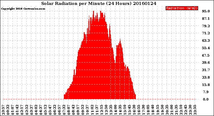 Milwaukee Weather Solar Radiation<br>per Minute<br>(24 Hours)