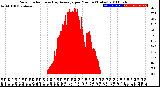 Milwaukee Weather Solar Radiation<br>& Day Average<br>per Minute<br>(Today)