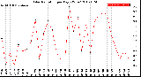 Milwaukee Weather Solar Radiation<br>per Day KW/m2