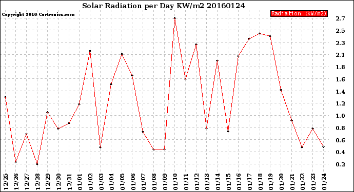 Milwaukee Weather Solar Radiation<br>per Day KW/m2