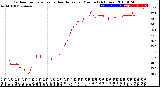 Milwaukee Weather Outdoor Temperature<br>vs Heat Index<br>per Minute<br>(24 Hours)