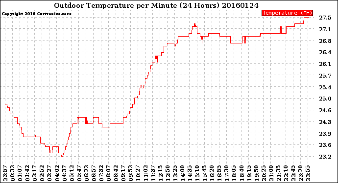 Milwaukee Weather Outdoor Temperature<br>per Minute<br>(24 Hours)