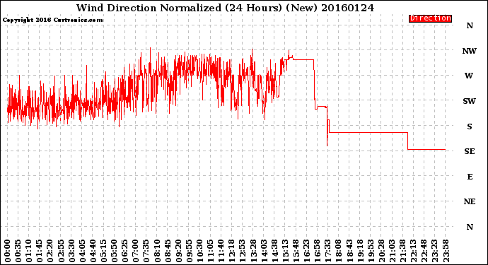 Milwaukee Weather Wind Direction<br>Normalized<br>(24 Hours) (New)