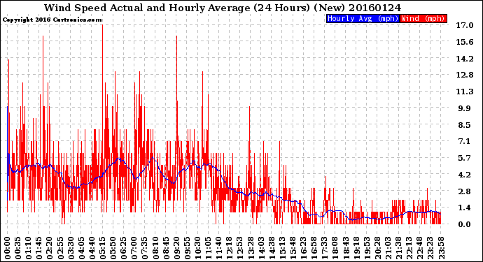 Milwaukee Weather Wind Speed<br>Actual and Hourly<br>Average<br>(24 Hours) (New)