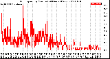 Milwaukee Weather Wind Speed<br>by Minute<br>(24 Hours) (New)