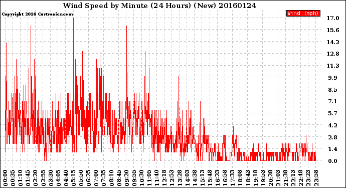 Milwaukee Weather Wind Speed<br>by Minute<br>(24 Hours) (New)