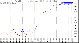 Milwaukee Weather Wind Chill<br>Hourly Average<br>(24 Hours)