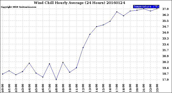 Milwaukee Weather Wind Chill<br>Hourly Average<br>(24 Hours)