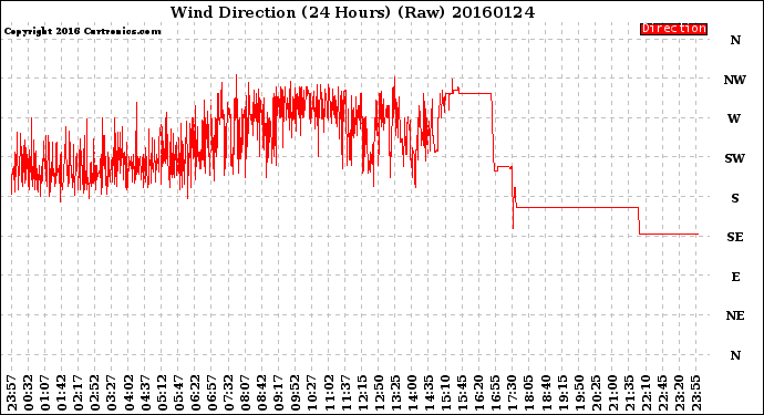 Milwaukee Weather Wind Direction<br>(24 Hours) (Raw)