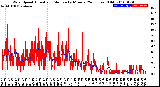 Milwaukee Weather Wind Speed<br>Actual and Median<br>by Minute<br>(24 Hours) (Old)