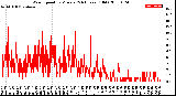 Milwaukee Weather Wind Speed<br>by Minute<br>(24 Hours) (Old)