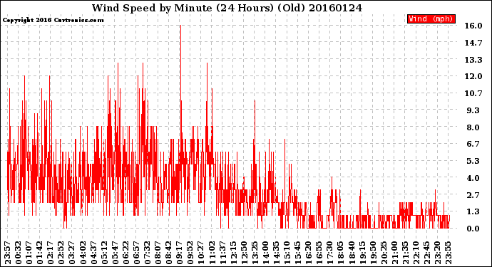 Milwaukee Weather Wind Speed<br>by Minute<br>(24 Hours) (Old)