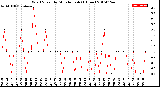 Milwaukee Weather Wind Speed<br>by Minute mph<br>(1 Hour)