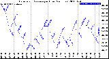 Milwaukee Weather Barometric Pressure<br>per Hour<br>(24 Hours)