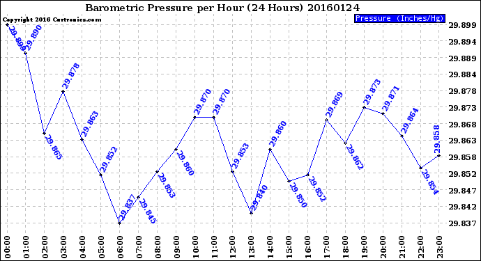 Milwaukee Weather Barometric Pressure<br>per Hour<br>(24 Hours)